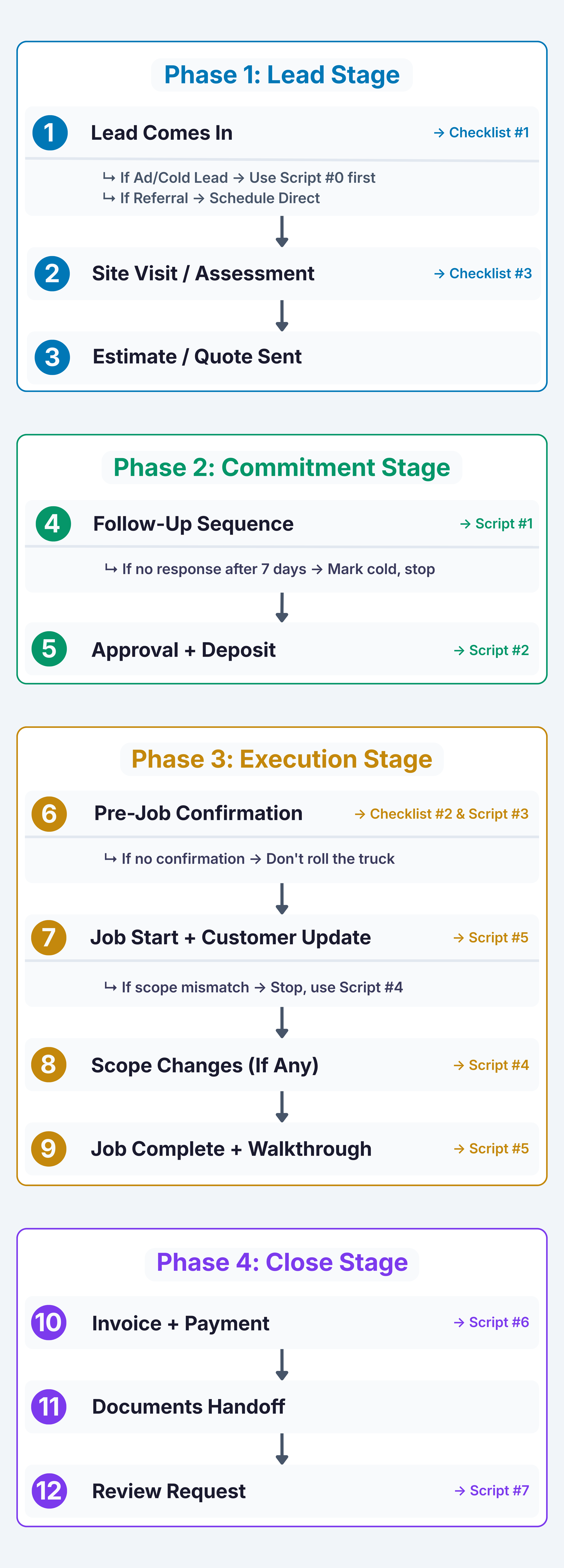 12-Step Professional Job Workflow